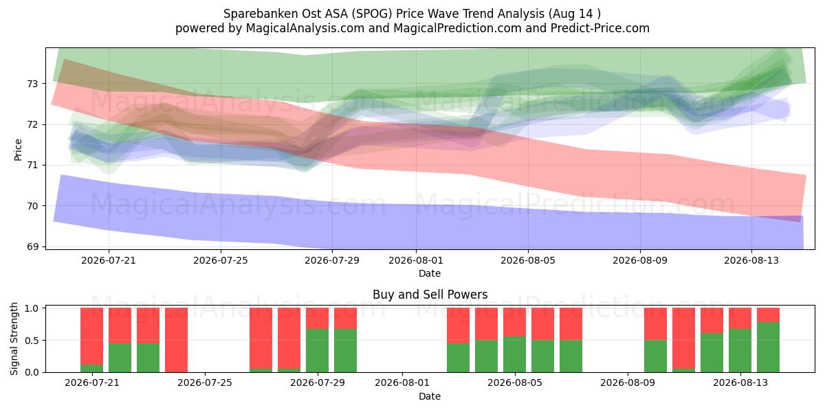  Sparebanken Ost ASA (SPOG) Support and Resistance area (13 Aug) 
