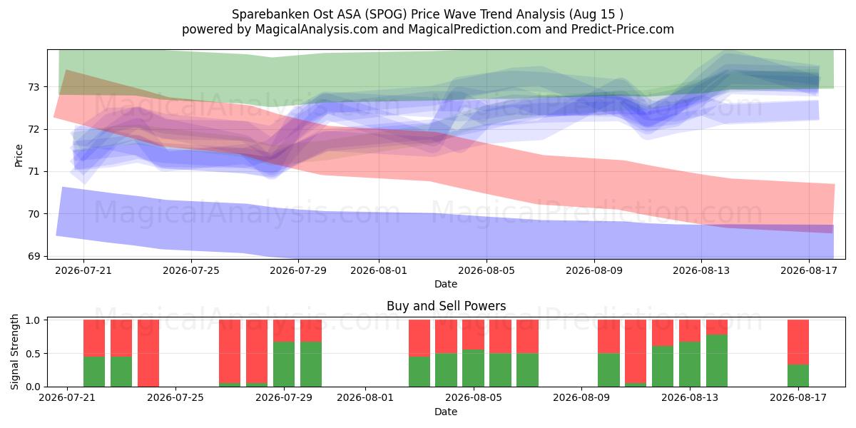  Sparebanken Ost ASA (SPOG) Support and Resistance area (14 Aug) 