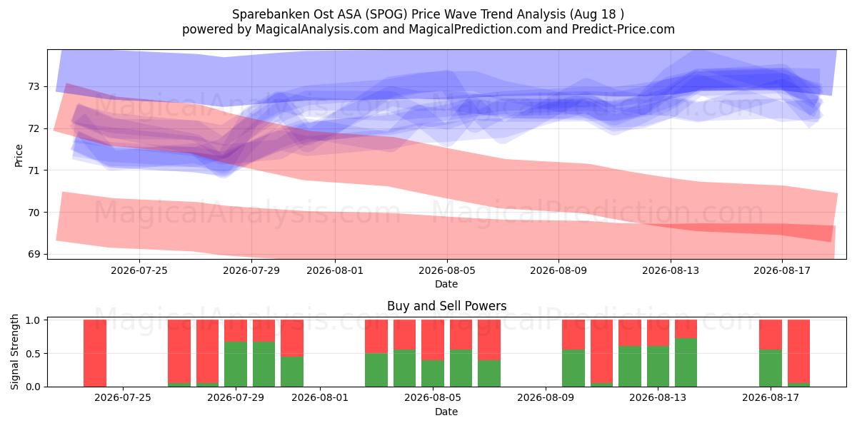  Sparebanken Ost ASA (SPOG) Support and Resistance area (17 Aug) 