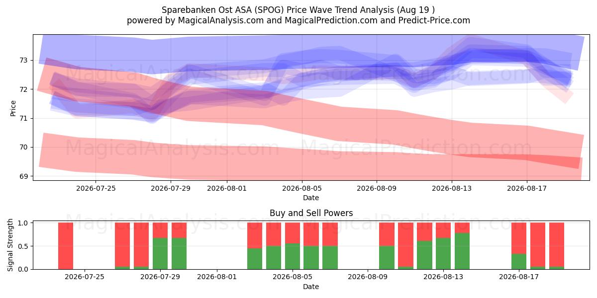  Sparebanken Ost ASA (SPOG) Support and Resistance area (18 Aug) 
