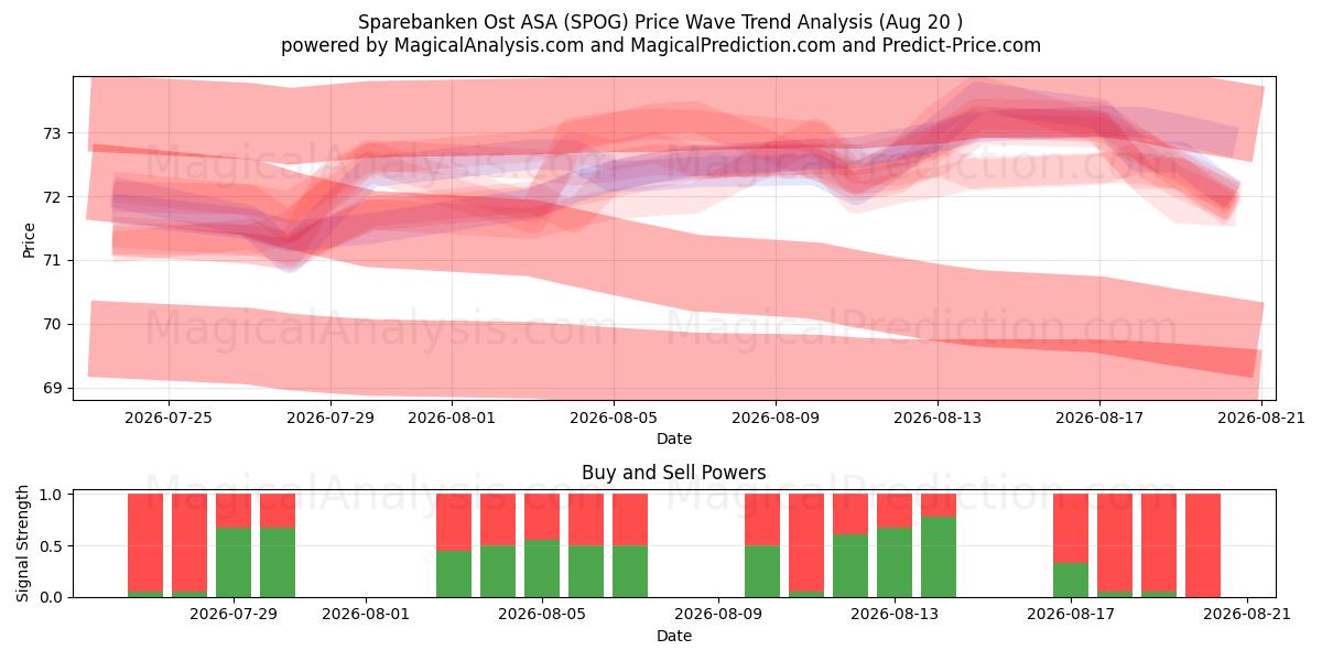  Sparebanken Ost ASA (SPOG) Support and Resistance area (19 Aug) 