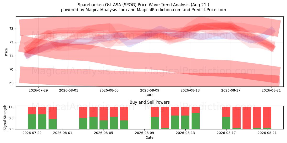  Sparebanken Ost ASA (SPOG) Support and Resistance area (20 Aug) 