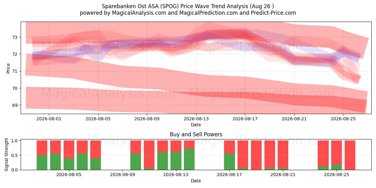  Sparebanken Ost ASA (SPOG) Support and Resistance area (24 Aug) 