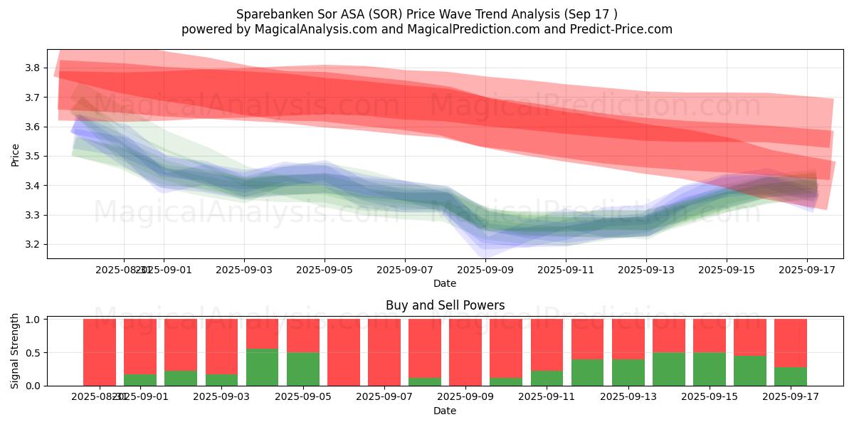  Sparebanken Sor ASA (SOR) Support and Resistance area (16 Sep) 