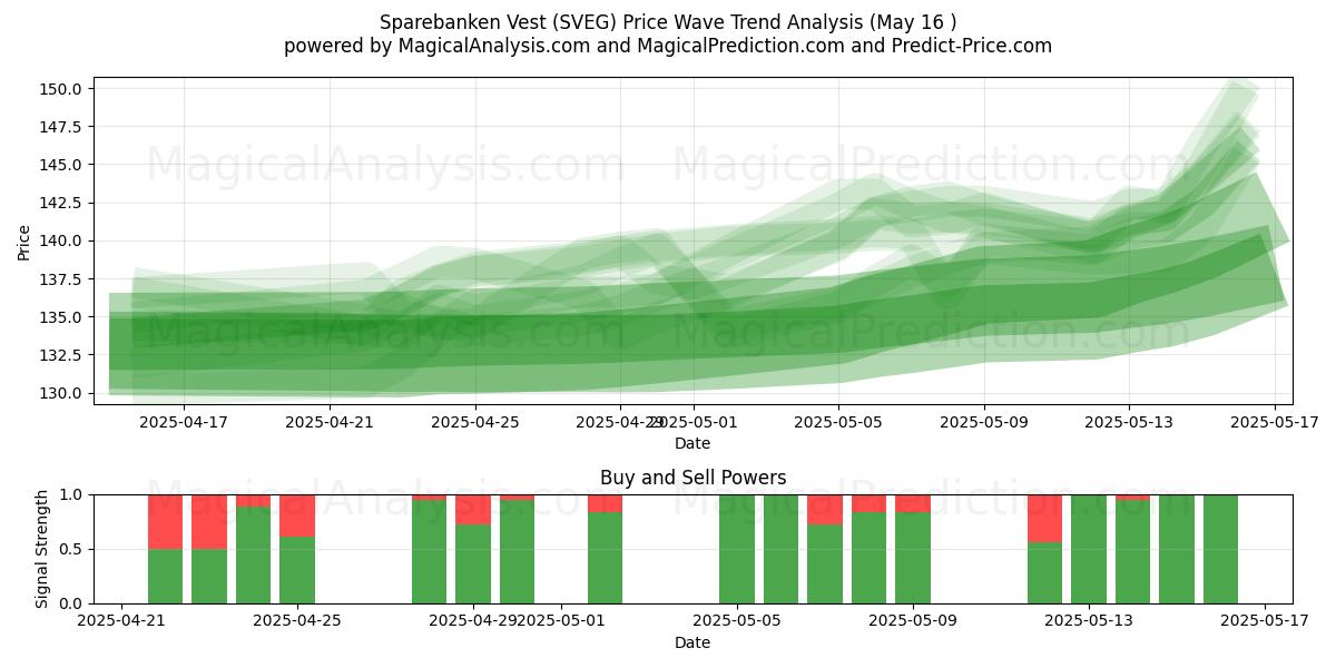  Sparebanken Vest (SVEG) Support and Resistance area (16 May) 
