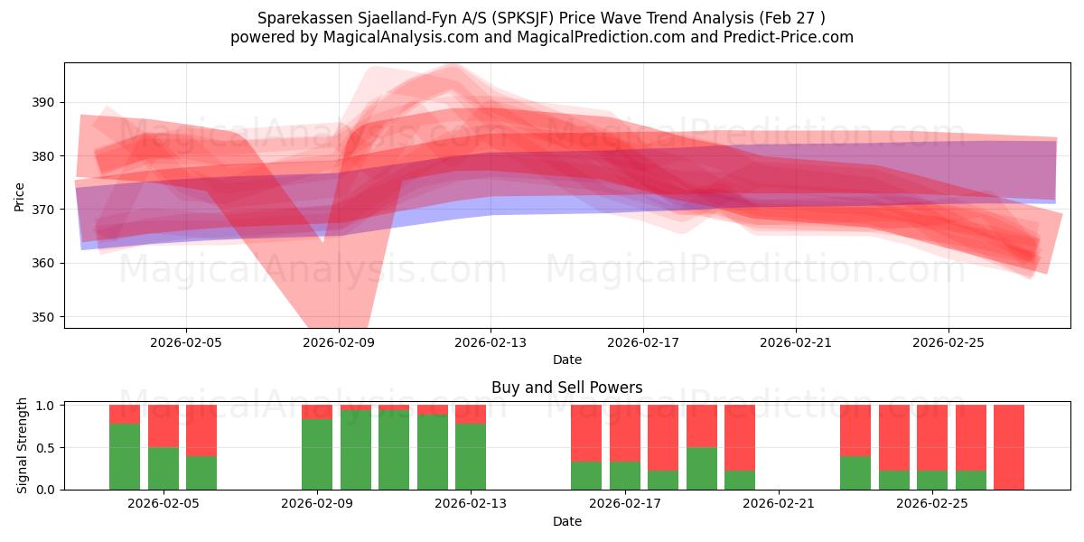  Sparekassen Sjaelland-Fyn A/S (SPKSJF) Support and Resistance area (26 Feb) 