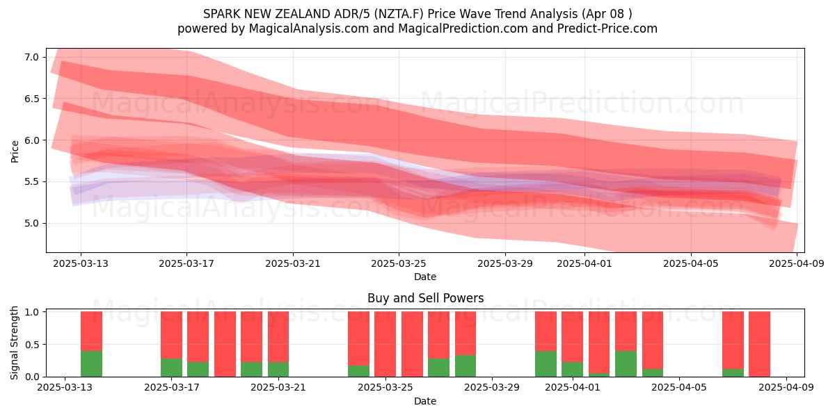  SPARK NEW ZEALAND ADR/5 (NZTA.F) Support and Resistance area (08 Apr) 