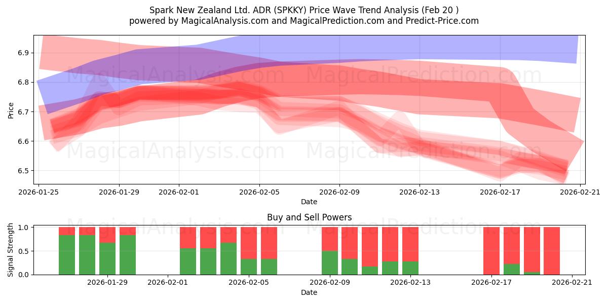  Spark New Zealand Ltd. ADR (SPKKY) Support and Resistance area (19 Feb) 
