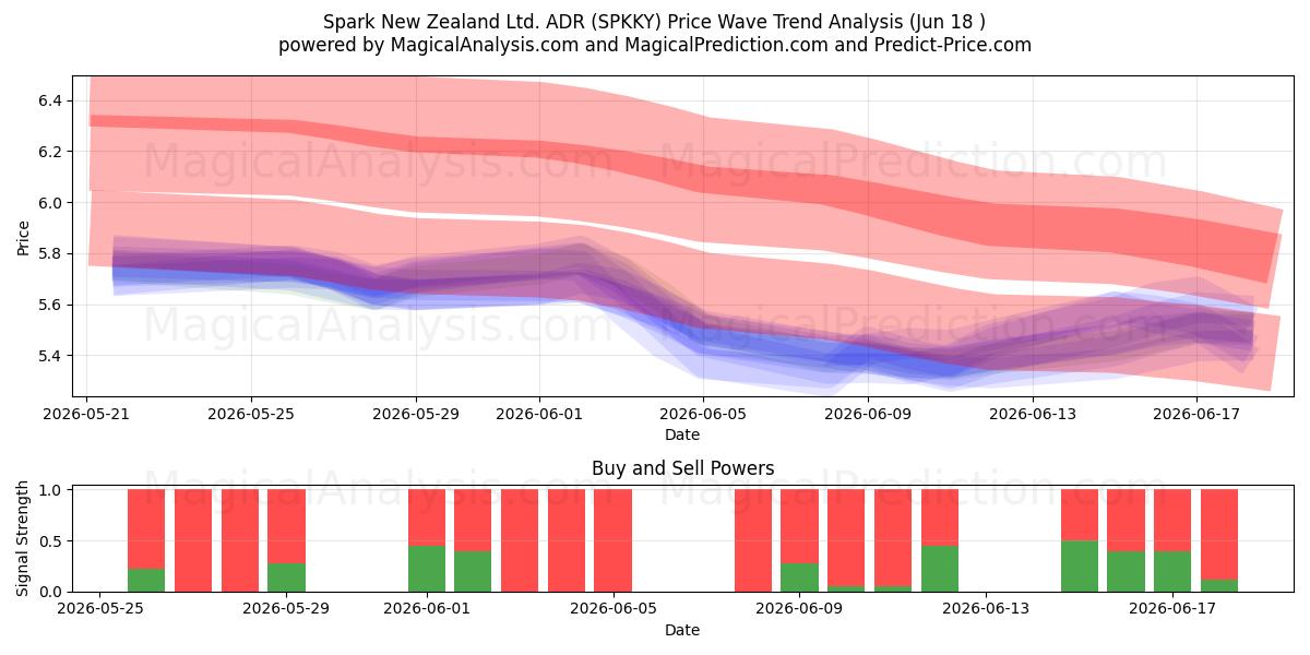  Spark New Zealand Ltd. ADR (SPKKY) Support and Resistance area (17 Jun) 