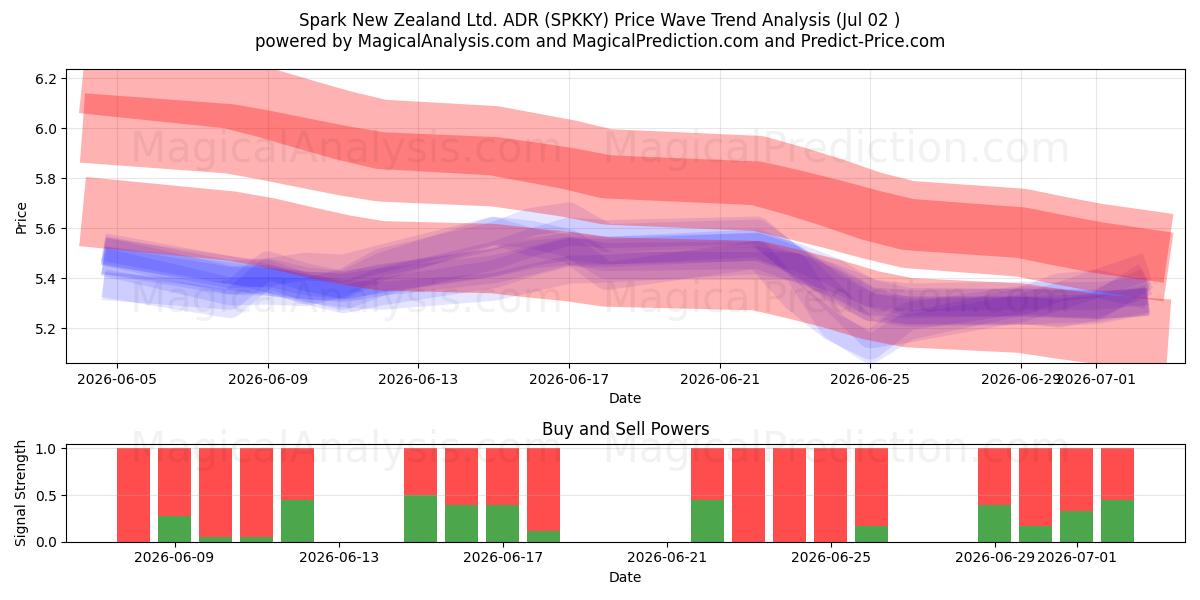  Spark New Zealand Ltd. ADR (SPKKY) Support and Resistance area (01 Jul) 