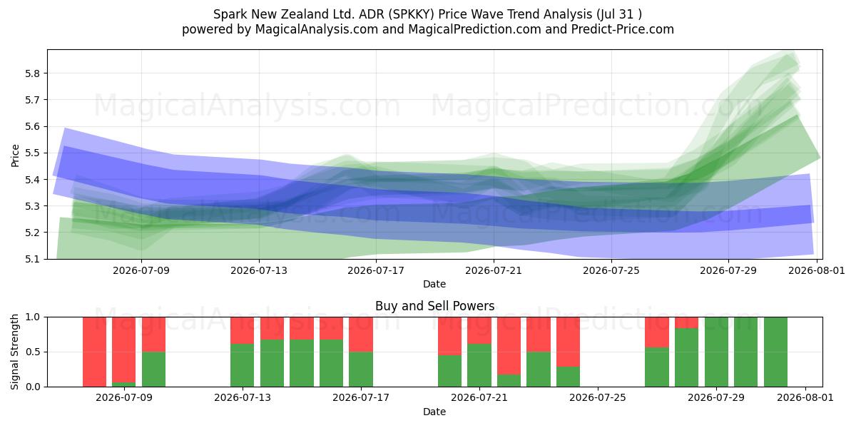  Spark New Zealand Ltd. ADR (SPKKY) Support and Resistance area (30 Jul) 