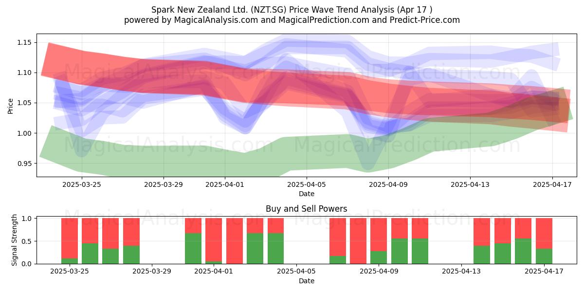  Spark New Zealand Ltd. (NZT.SG) Support and Resistance area (17 Apr) 
