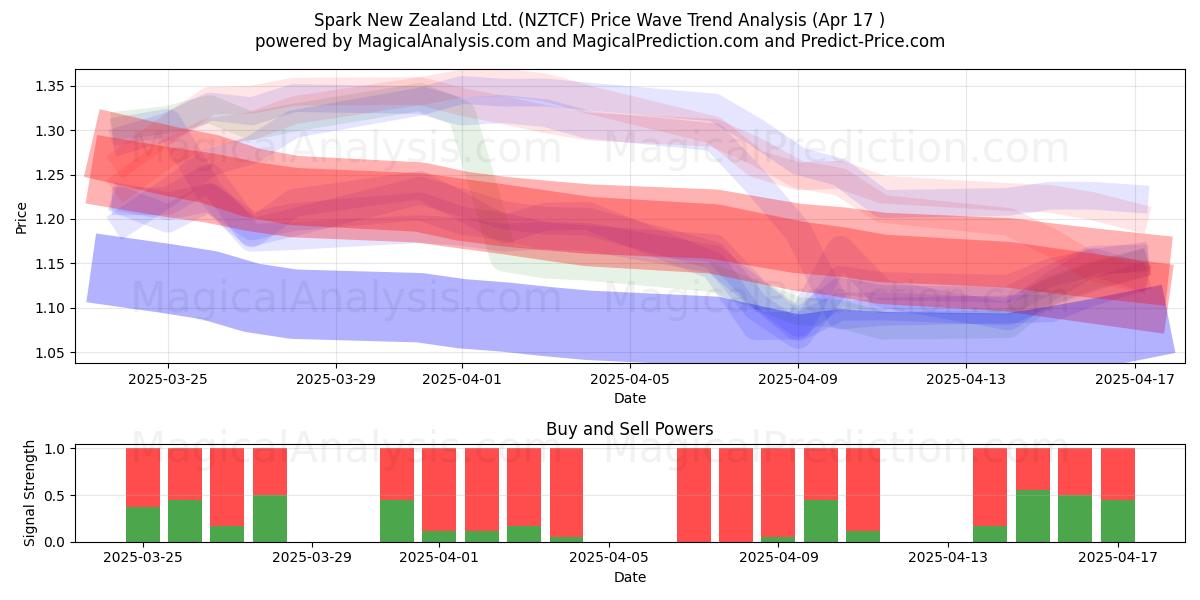  Spark New Zealand Ltd. (NZTCF) Support and Resistance area (17 Apr) 