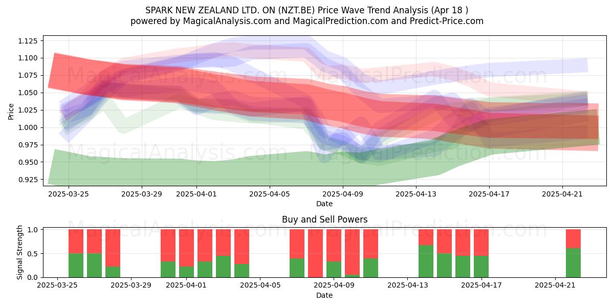  SPARK NEW ZEALAND LTD. ON (NZT.BE) Support and Resistance area (18 Apr) 