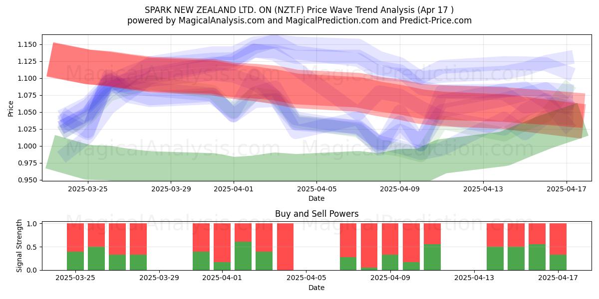  SPARK NEW ZEALAND LTD. ON (NZT.F) Support and Resistance area (17 Apr) 