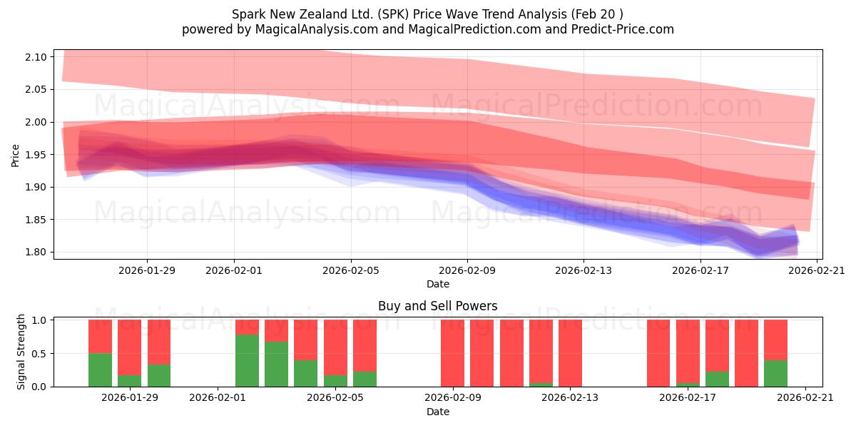  Spark New Zealand Ltd. (SPK) Support and Resistance area (19 Feb) 
