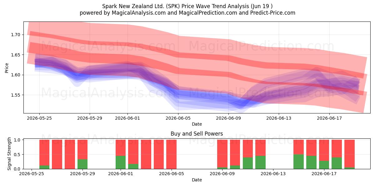  Spark New Zealand Ltd. (SPK) Support and Resistance area (18 Jun) 