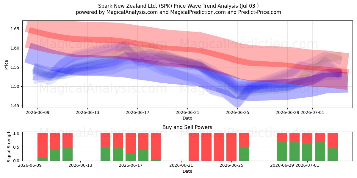  Spark New Zealand Ltd. (SPK) Support and Resistance area (02 Jul) 