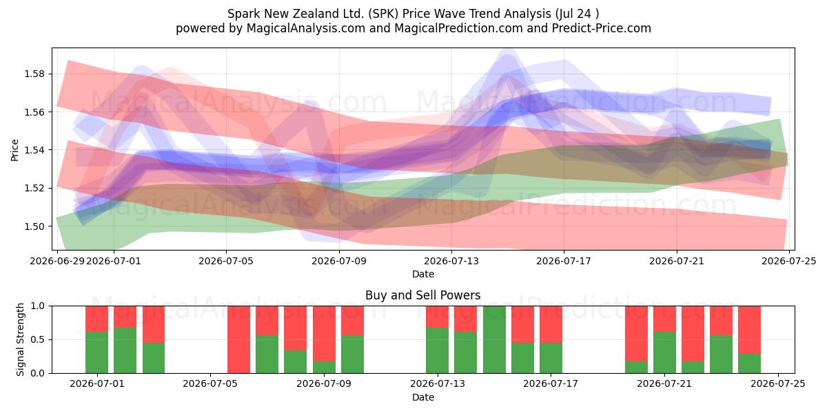  Spark New Zealand Ltd. (SPK) Support and Resistance area (23 Jul) 