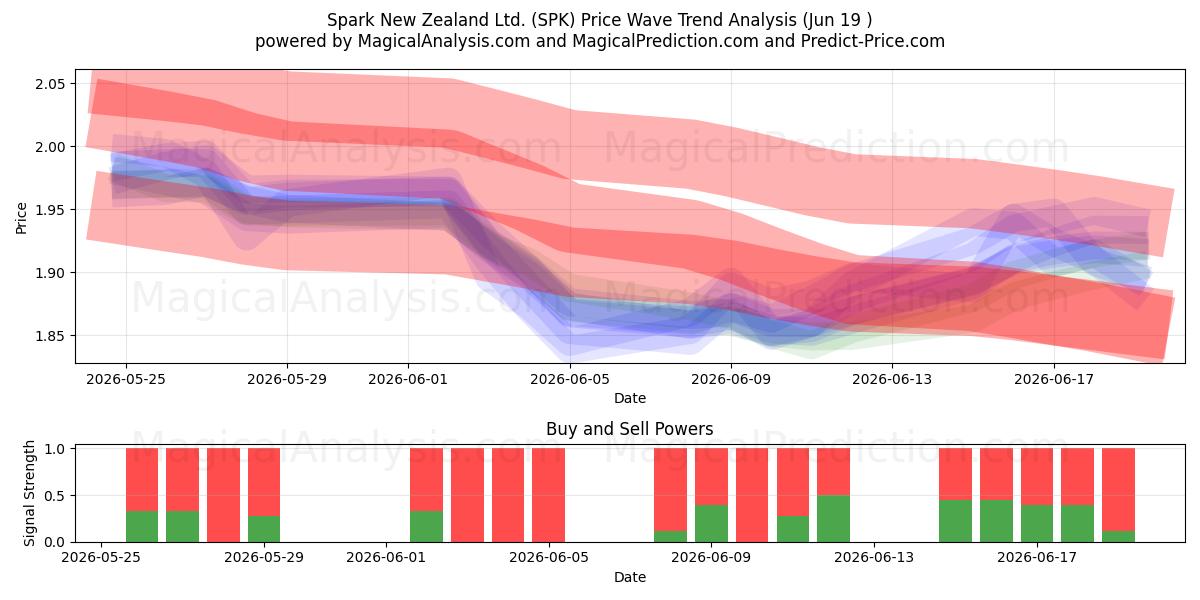  Spark New Zealand Ltd. (SPK) Support and Resistance area (18 Jun) 