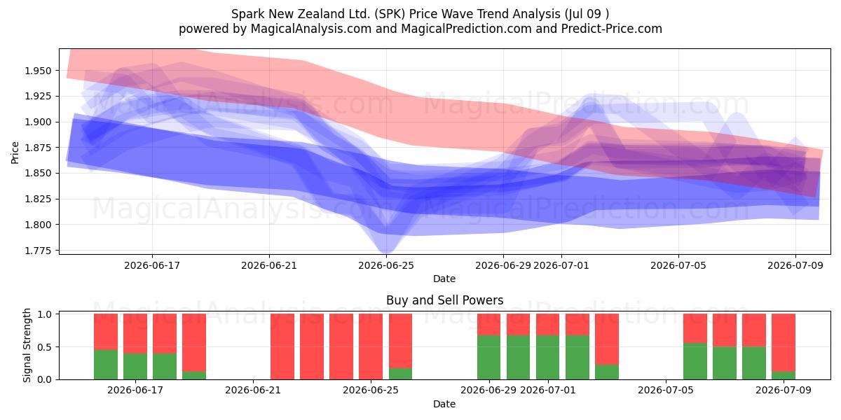  Spark New Zealand Ltd. (SPK) Support and Resistance area (08 Jul) 