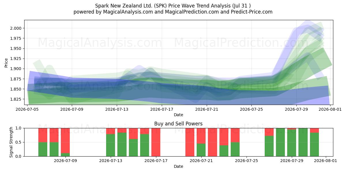  Spark New Zealand Ltd. (SPK) Support and Resistance area (30 Jul) 