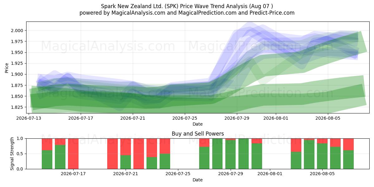  Spark New Zealand Ltd. (SPK) Support and Resistance area (06 Aug) 