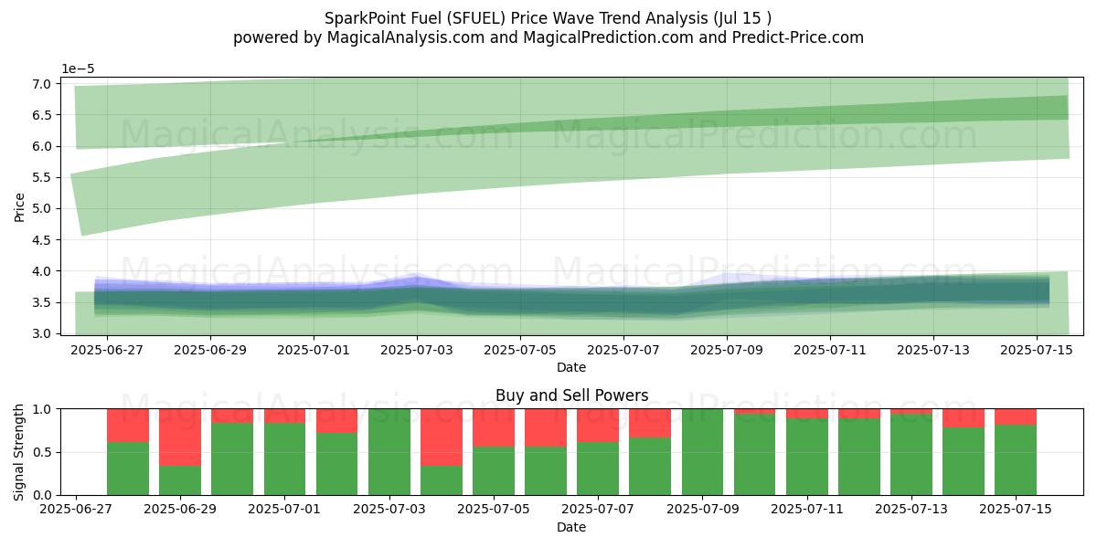  SparkPoint Fuel (SFUEL) Support and Resistance area (14 Jul) 