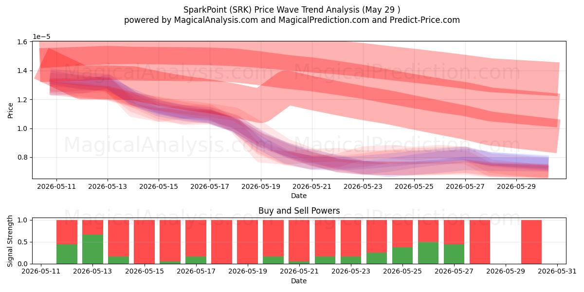  スパークポイント (SRK) Support and Resistance area (28 May) 