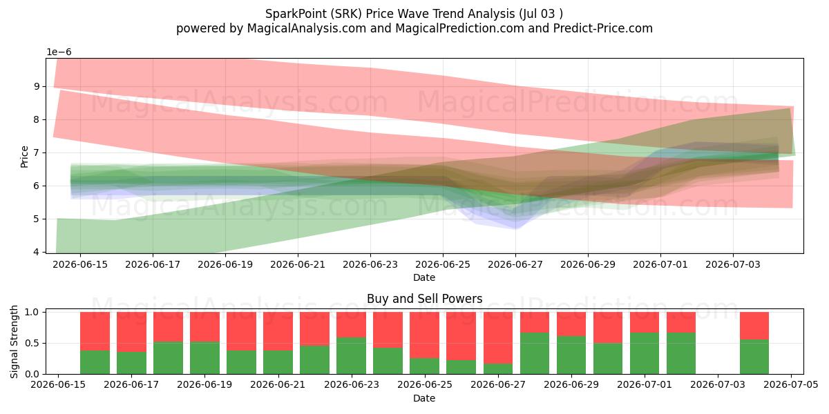  SparkPoint (SRK) Support and Resistance area (02 Jul) 