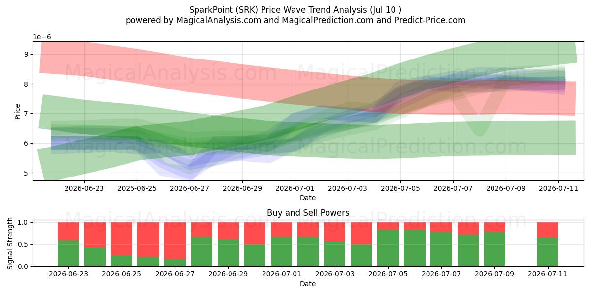  SparkPoint (SRK) Support and Resistance area (09 Jul) 