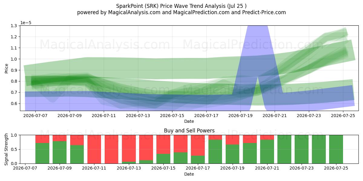  SparkPoint (SRK) Support and Resistance area (24 Jul) 