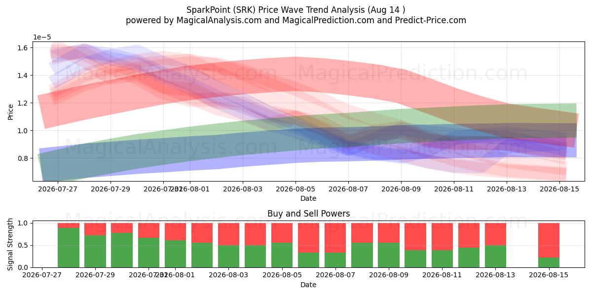  SparkPoint (SRK) Support and Resistance area (13 Aug) 