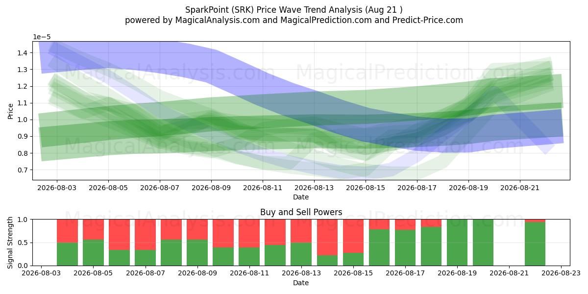  SparkPoint (SRK) Support and Resistance area (20 Aug) 