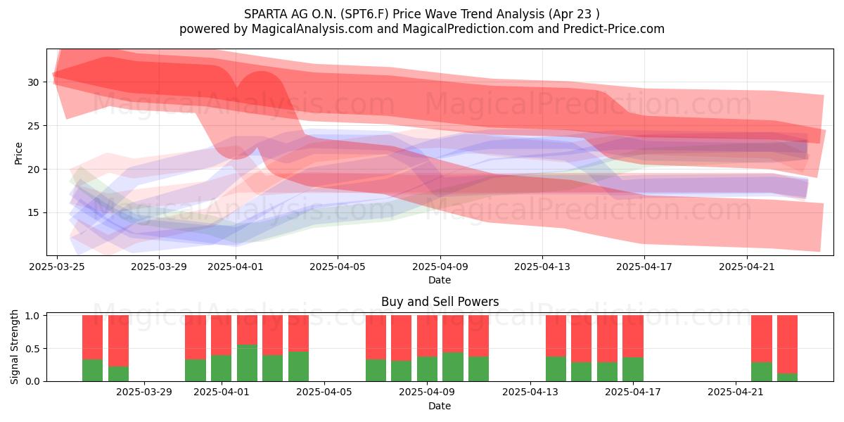  SPARTA AG O.N. (SPT6.F) Support and Resistance area (23 Apr) 