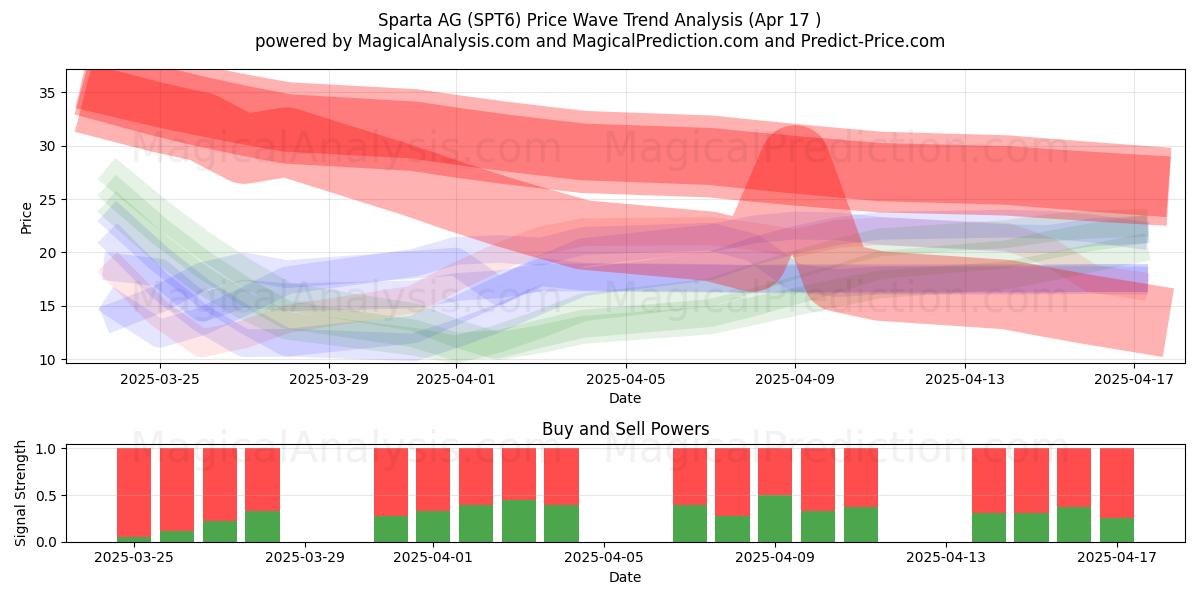  Sparta AG (SPT6) Support and Resistance area (17 Apr) 