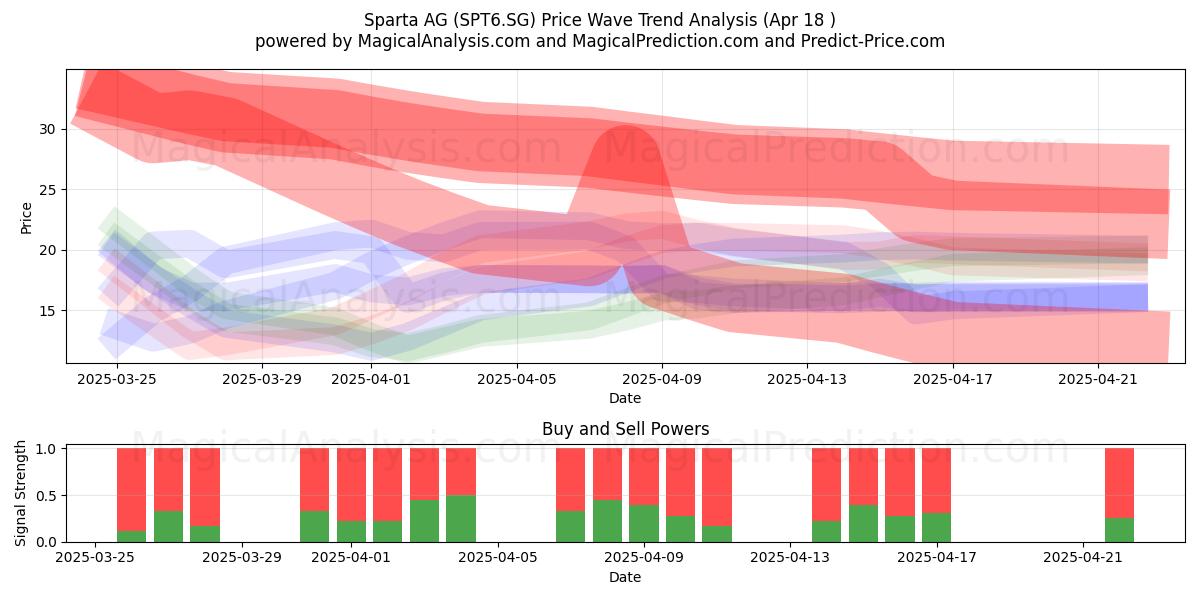  Sparta AG (SPT6.SG) Support and Resistance area (18 Apr) 