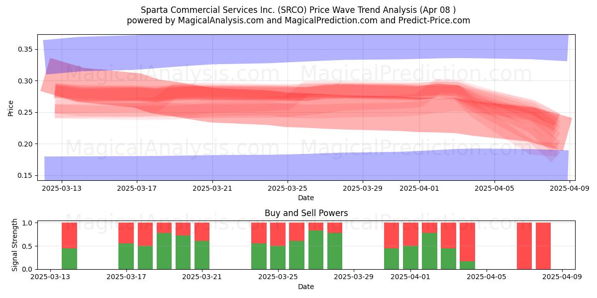  Sparta Commercial Services Inc. (SRCO) Support and Resistance area (08 Apr) 