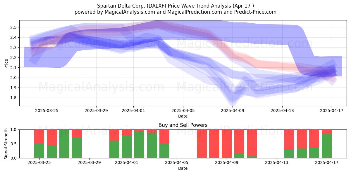  Spartan Delta Corp. (DALXF) Support and Resistance area (17 Apr) 
