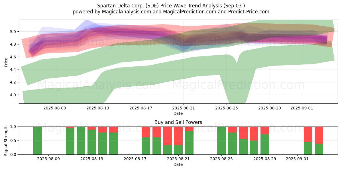  Spartan Delta Corp. (SDE) Support and Resistance area (02 Sep) 