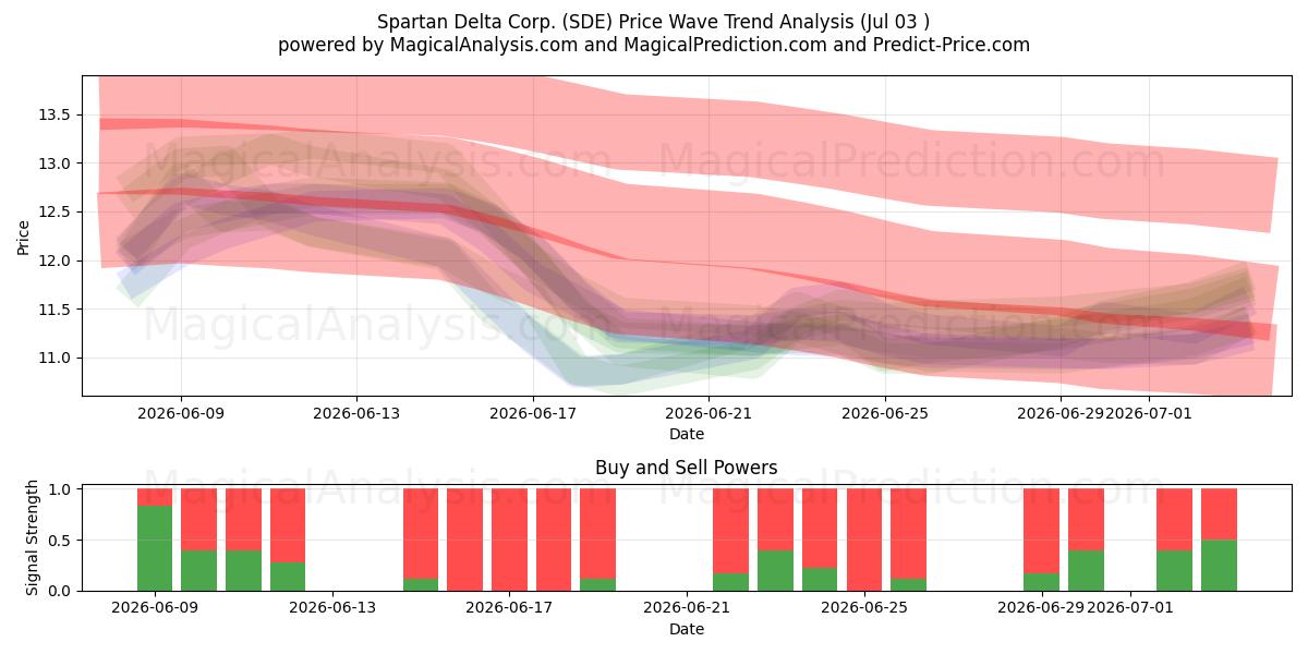  Spartan Delta Corp. (SDE) Support and Resistance area (02 Jul) 