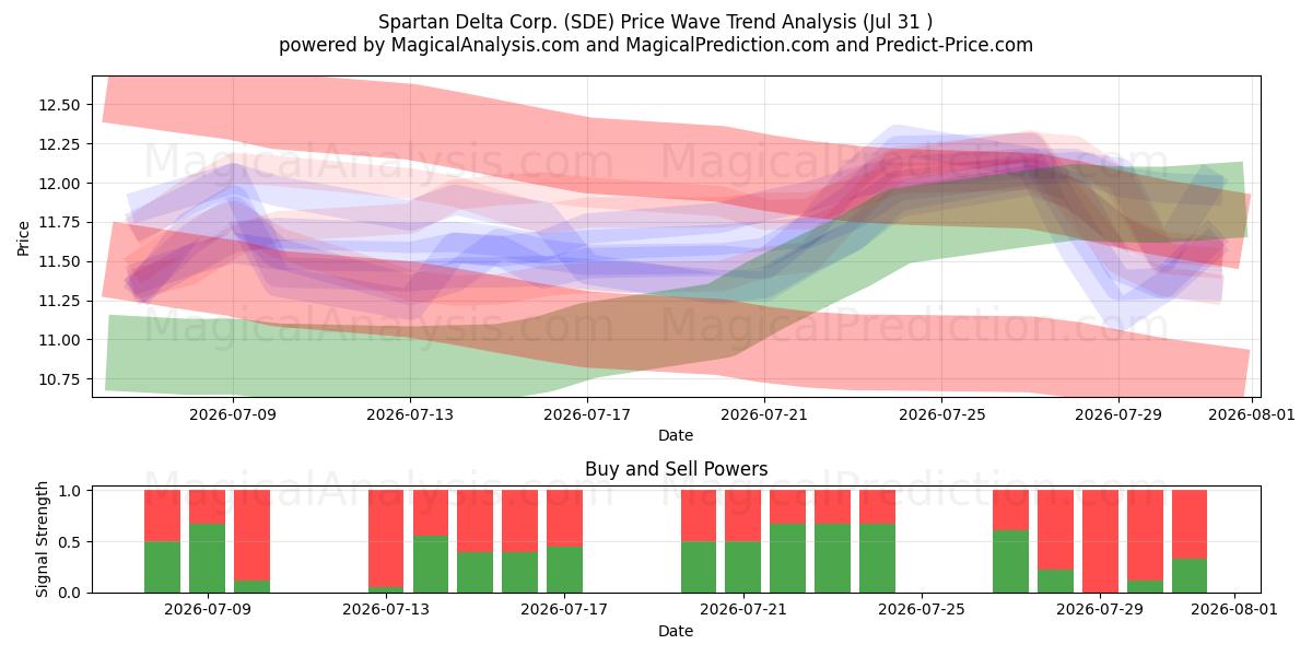  Spartan Delta Corp. (SDE) Support and Resistance area (30 Jul) 