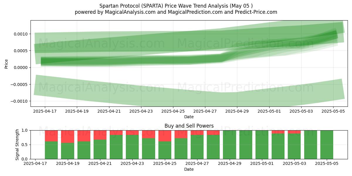 Protocolo espartano (SPARTA) Support and Resistance area (05 May) Protocolo espartano (SPARTA) Support and Resistance area (05 May)