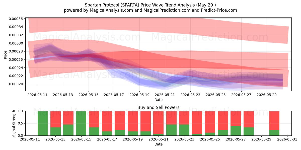  بروتوكول المتقشف (SPARTA) Support and Resistance area (28 May) 