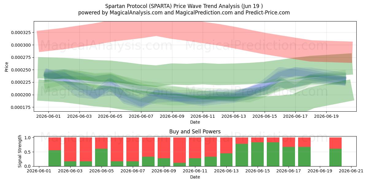  پروتکل اسپارت (SPARTA) Support and Resistance area (18 Jun) 