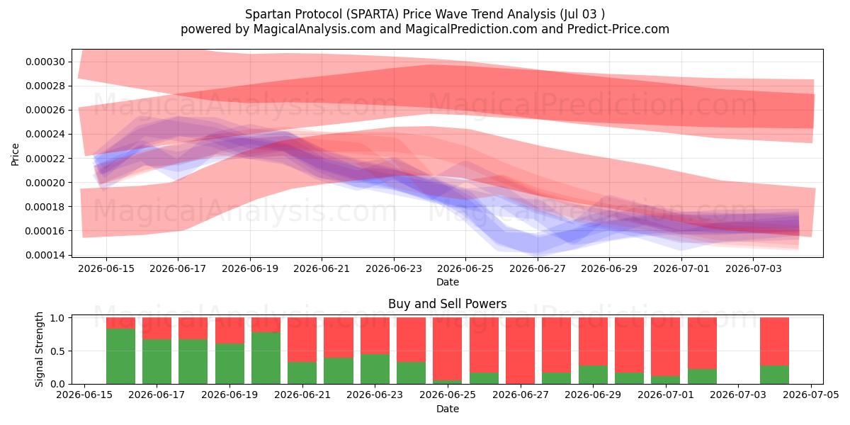  Protocolo espartano (SPARTA) Support and Resistance area (02 Jul) 