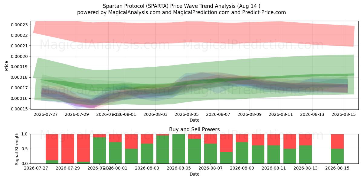  Spartaans protocol (SPARTA) Support and Resistance area (13 Aug) 