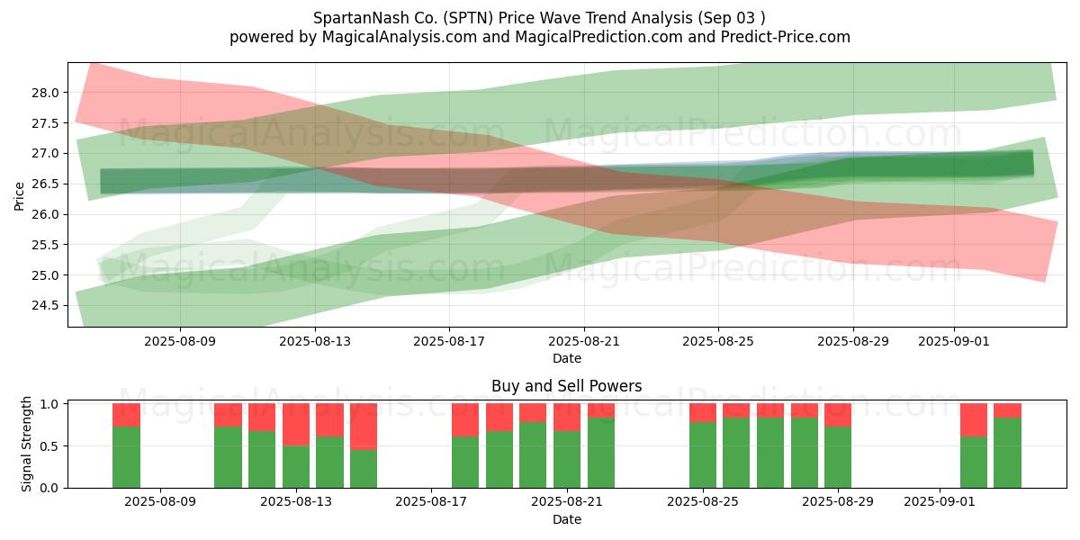  SpartanNash Co. (SPTN) Support and Resistance area (02 Sep) 