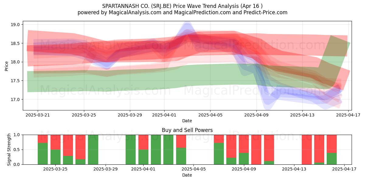  SPARTANNASH CO. (SRJ.BE) Support and Resistance area (16 Apr) 