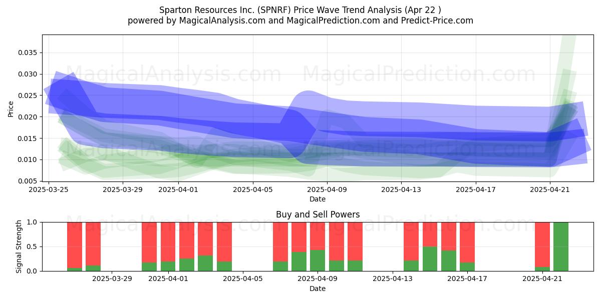  Sparton Resources Inc. (SPNRF) Support and Resistance area (22 Apr) 